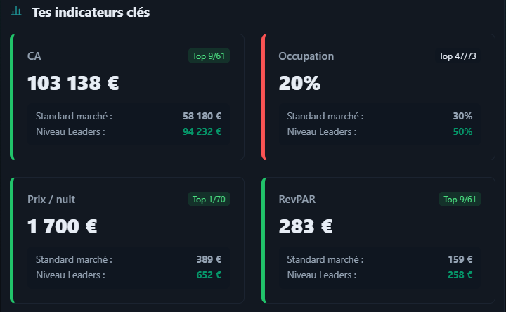 Indicateurs clés d'un audit RentMetric